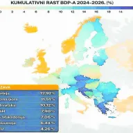 Rast u regiji dvostruko jači nego u EU: BiH u sredini kolone