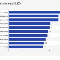 Novi podaci otkrivaju gdje EU najviše „zapne“ s zapošljavanjem