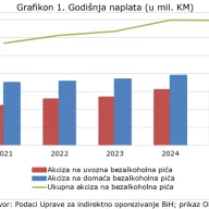 Građani sve više kupuju sokove: Prihodi od akciza porasli na gotovo 35 miliona KM