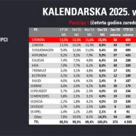 Toyota Bosna i Hercegovina: Rekordna 2025. i ambiciozni planovi za dalji rast u 2026.