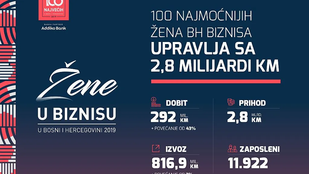 100 najmoćnijih žena bh. biznisa upravlja sa 2,8 milijardi KM