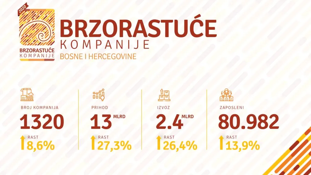 Ko su Top 10 brzorastućih kompanija u BiH?