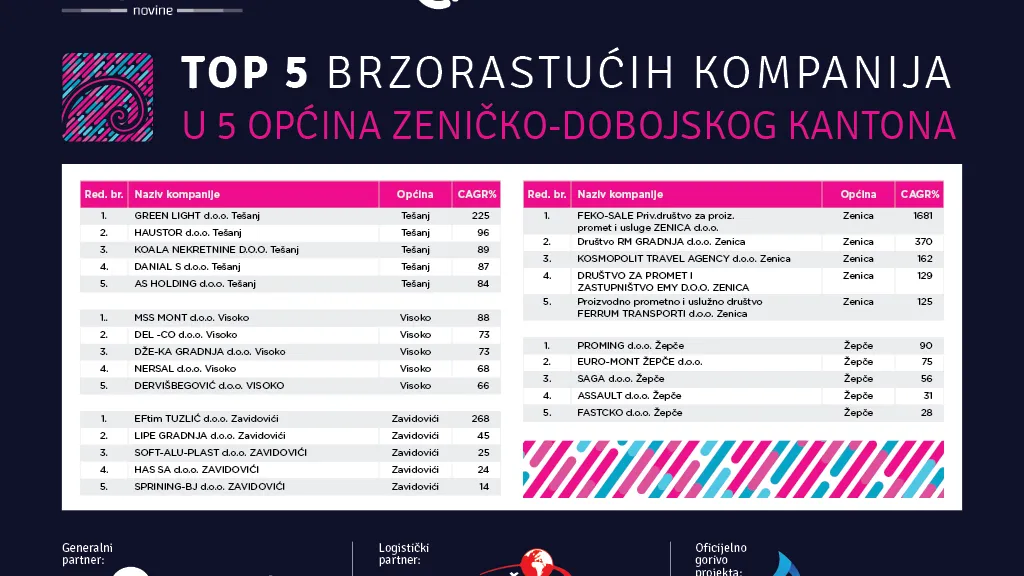 Brzorastuće kompanije u ZDK zapošljavaju skoro 10.000 radnika, a jedna općina se izdvaja