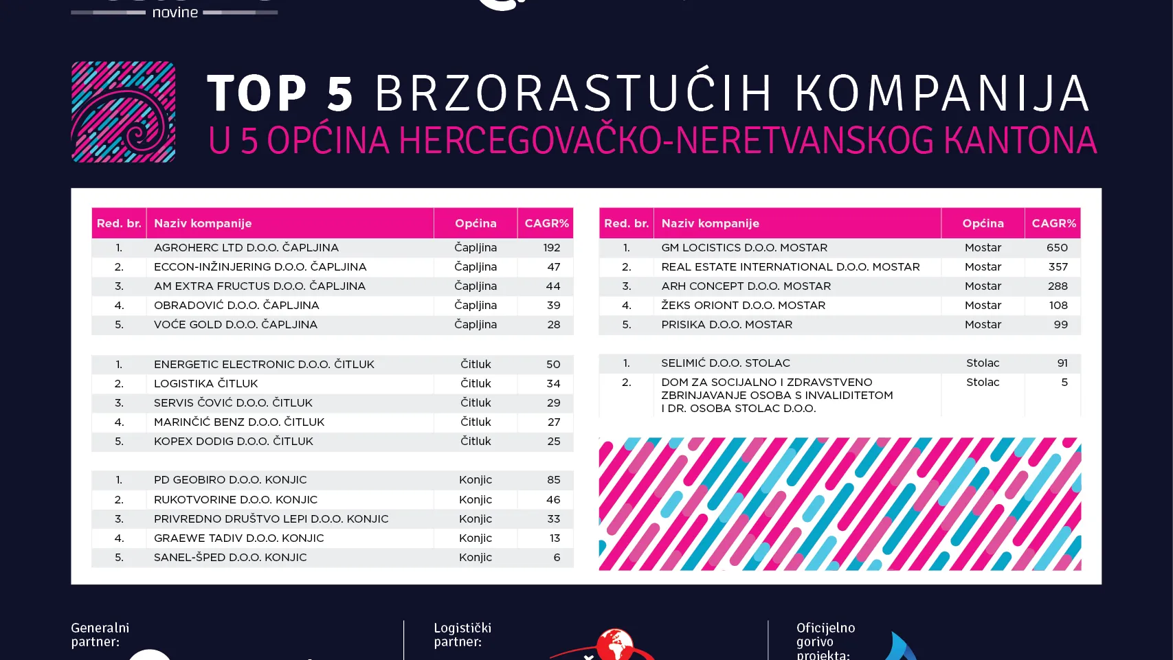 U HNK najveći broj brzorastućih firmi je u Mostaru, u kojima je više od 6 hiljada zaposlenih