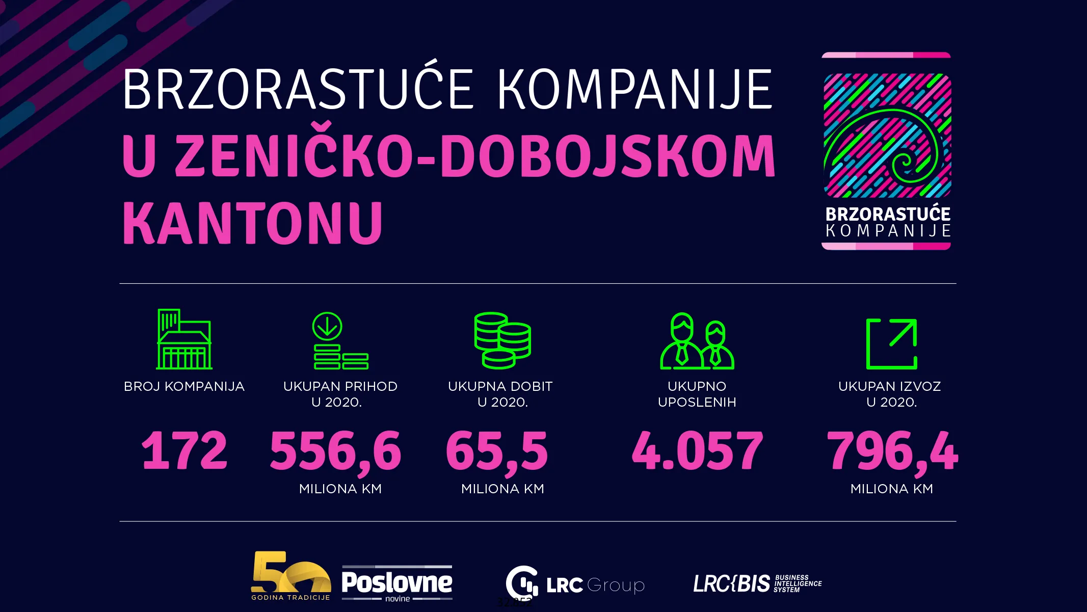 Zenica preuzela primat u broju brzorastućih kompanija od Tešnja