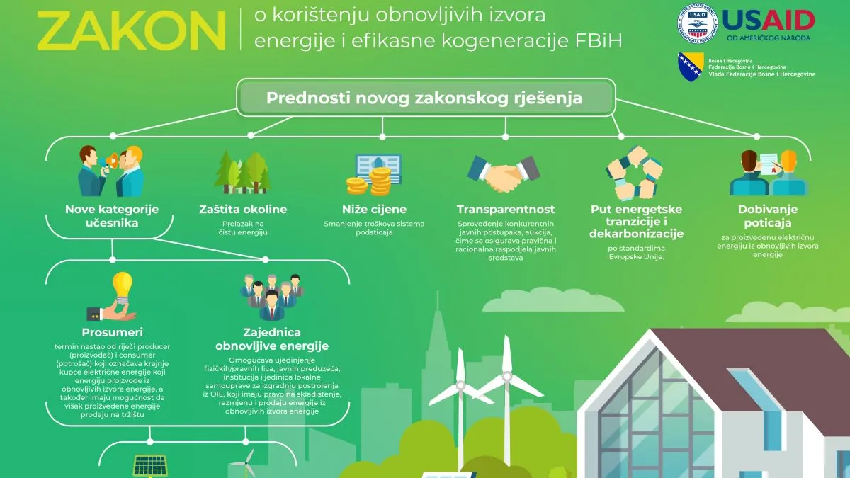 Novi Zakon o obnovljivim izvorima energije i efikasne kogeneracije FBiH