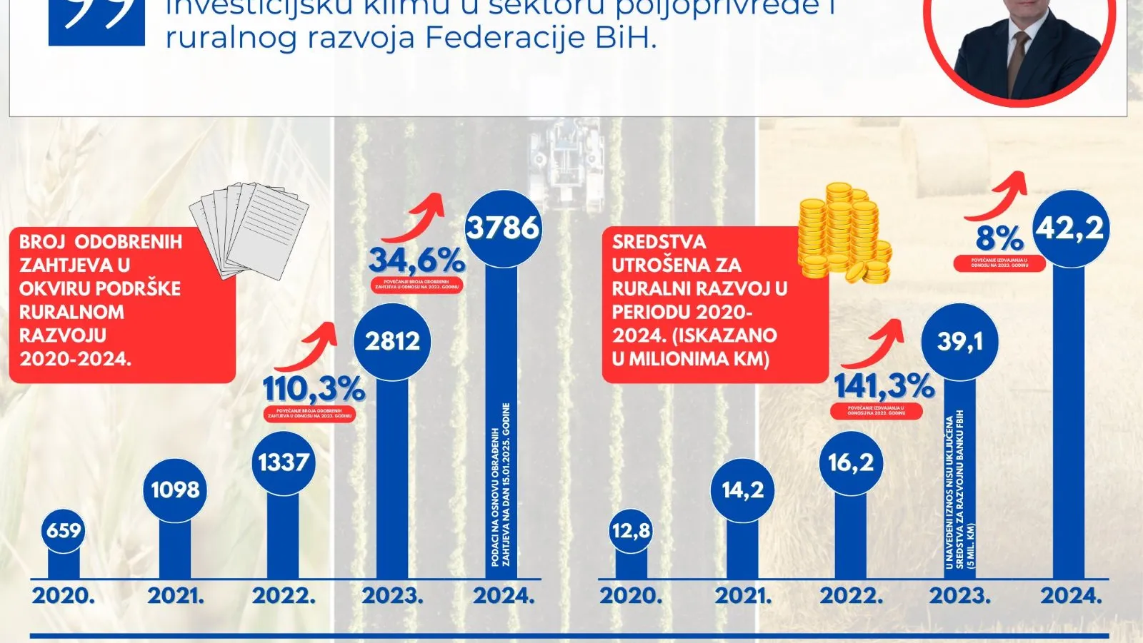 Federalno ministarstvo poljoprivrede, vodoprivrede i šumarstva: Rekordan broj odobrenih zahtjeva za ruralni razvoj
