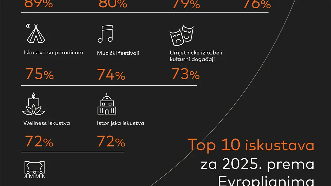 Mastercard istraživanje Experience Economy: Dvije trećine Evropljana ove godine ostvaruje snove sa liste želja