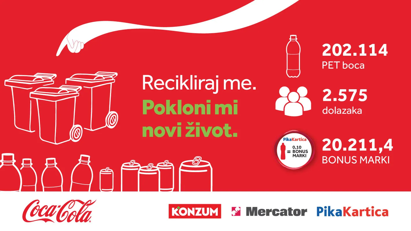 Treća sezona Coca-Colinog projekta "Recikliraj me. Pokloni mi novi život." završena vrijednim rezultatom: Više od 200.000 boca dobija novi život recikliranjem