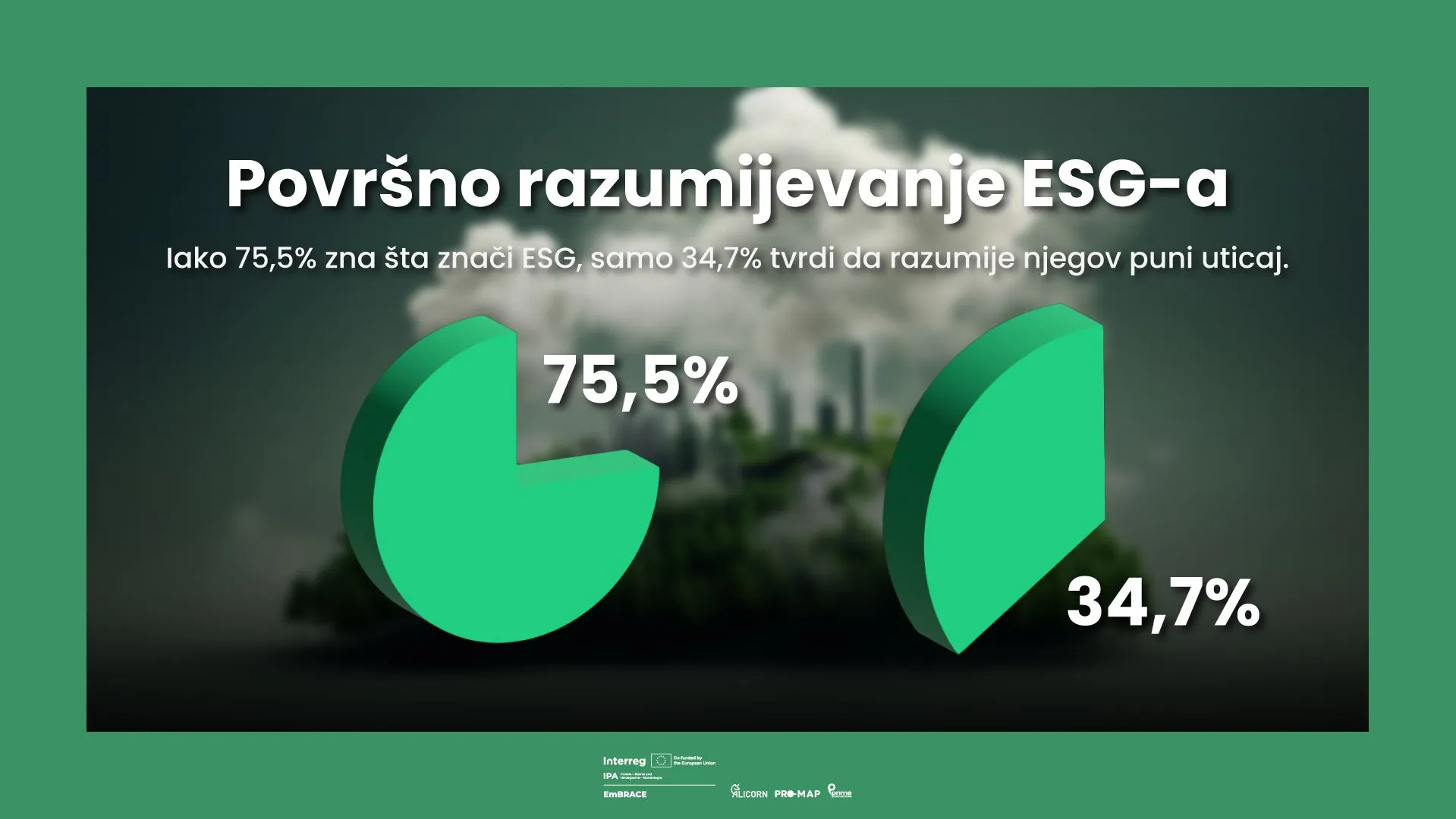 LEAD istraživanje: ESG ostaje nepoznanica za većinu kompanija u regionu