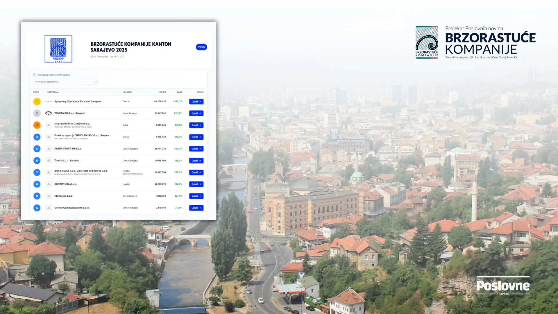 Ovo su najbrže rastuće kompanije u Kantonu Sarajevo u 2025.