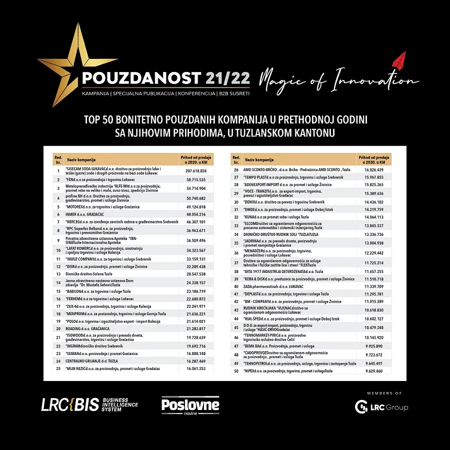 Top 50 bonitetno pouzdanih kompanija u Tuzlanskom kantonu i Gradu Bijeljina