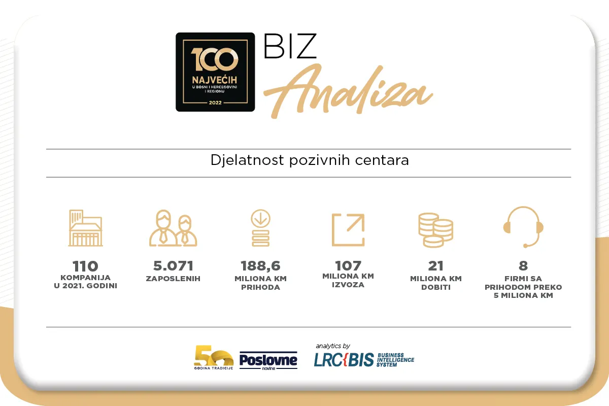 100 najvećih u BiH: Call centri u BiH uprihodovali 189 miliona KM u 2021. i povećali zaposlenost za 96%