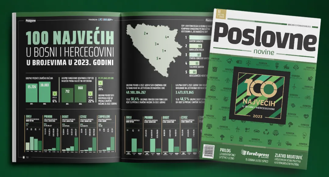 PN Analiza: Top 100 velikih kompanija po prihodu u BiH
