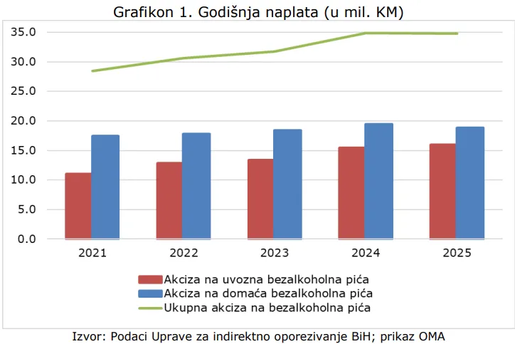 Građani sve više kupuju sokove: Prihodi od akciza porasli na gotovo 35 miliona KM