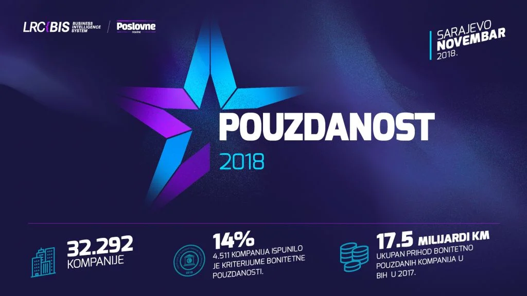 POUZDANOST 2018: Mala i srednja preduzeća povećala prihod preko dvije milijarde KM