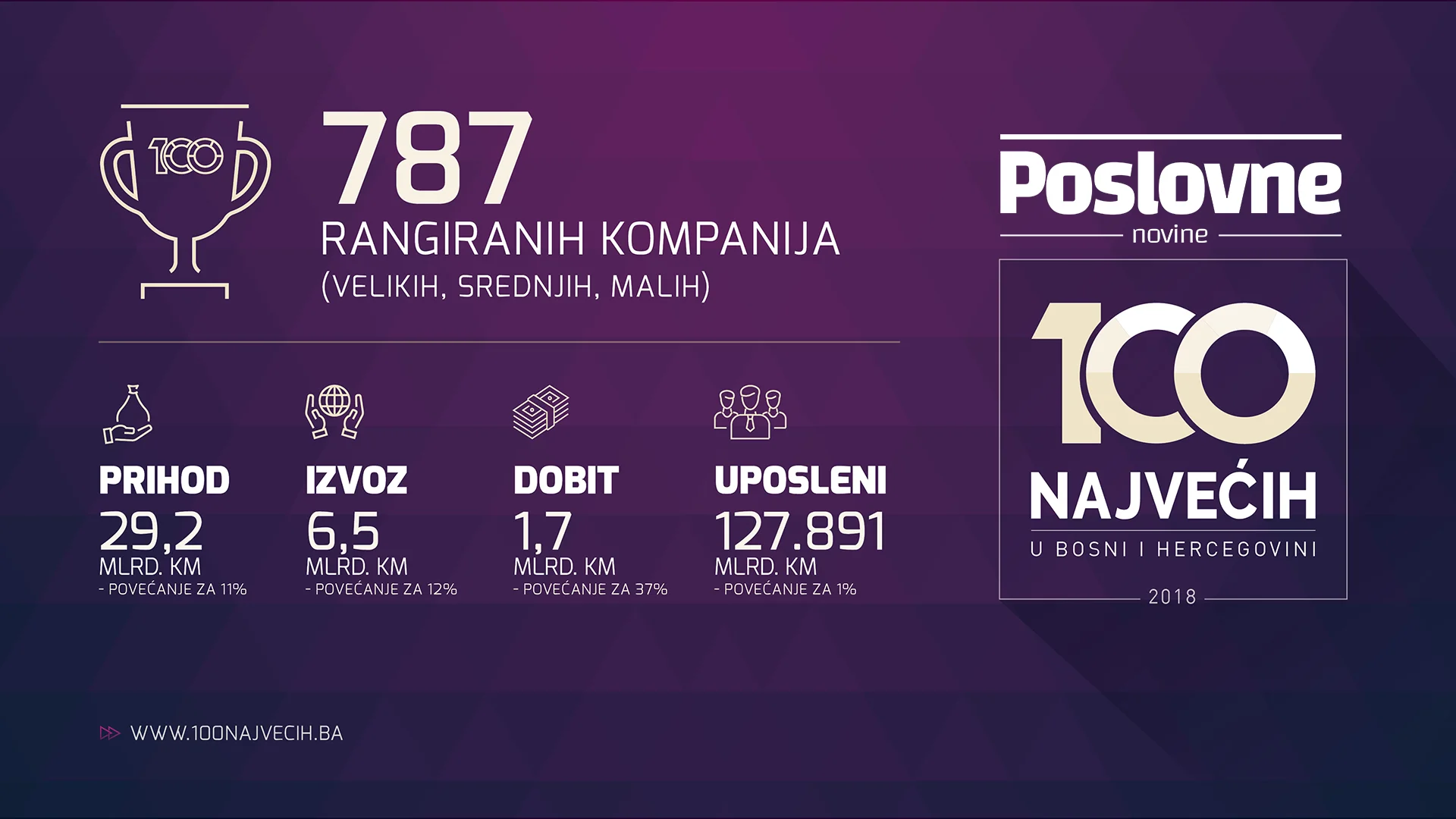 Vodeći privredni događaj u BiH 27. septembra u hotelu Hills