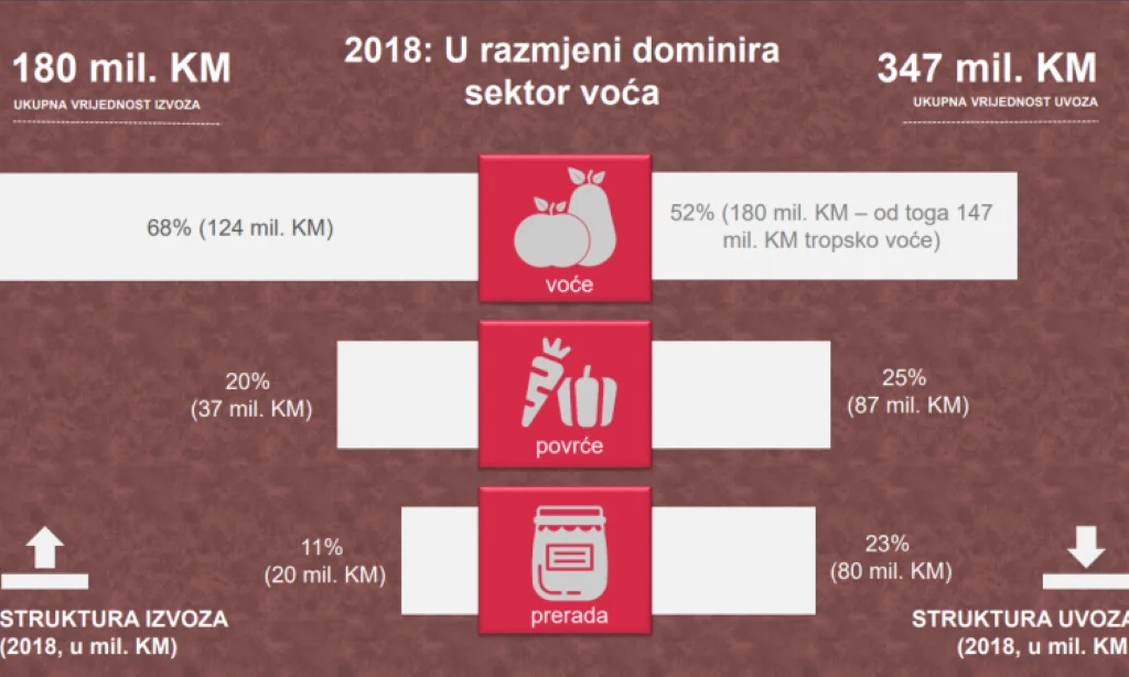 Na marku izvoza BiH uveze četiri marke prerađevina od voća i povrća