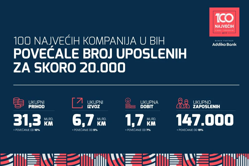 Kompanije sa rang-listi 100 najvećih u BiH povećale broj zaposlenih za skoro 20.000!