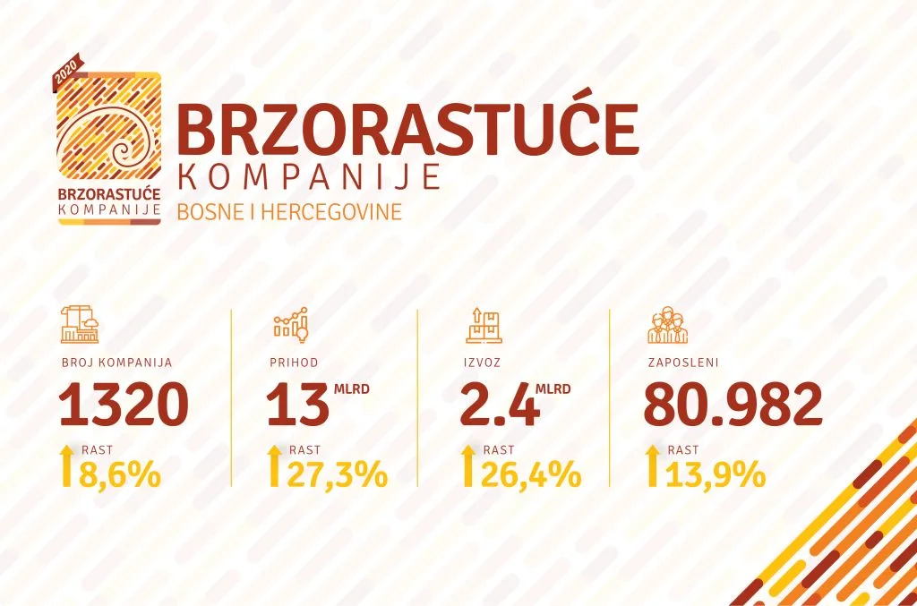 Ko su Top 10 brzorastućih kompanija u BiH?