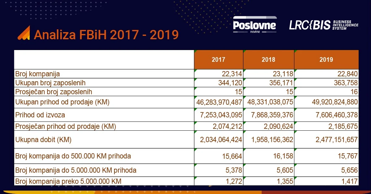 Kompanije koje su predale završne račune u FBiH oprihodovale skoro 50 milijardi KM