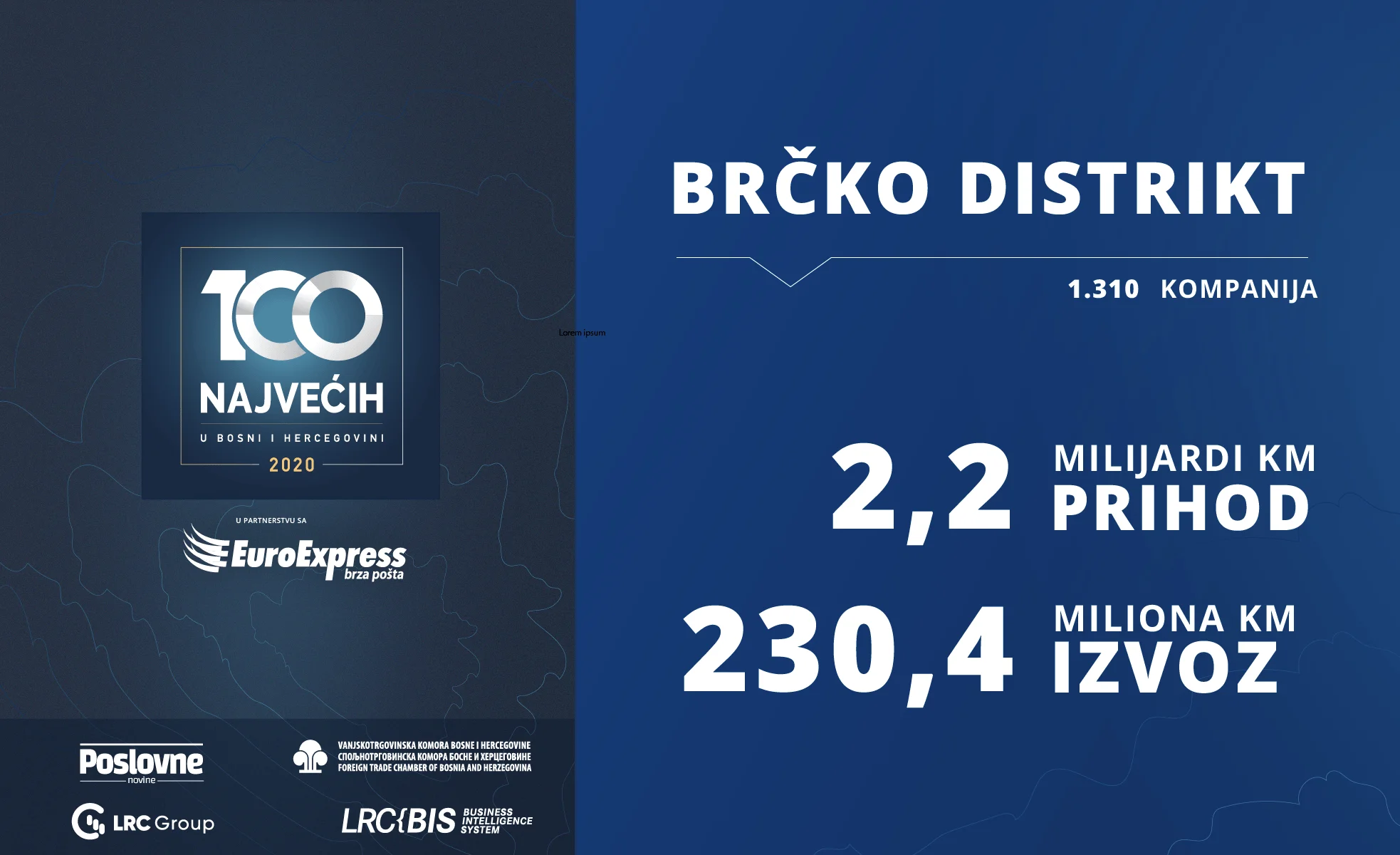 Prvi put rezultati poslovanja kompanija u Distriktu Brčko, koje su oprihodovale 2,2 milijarde KM