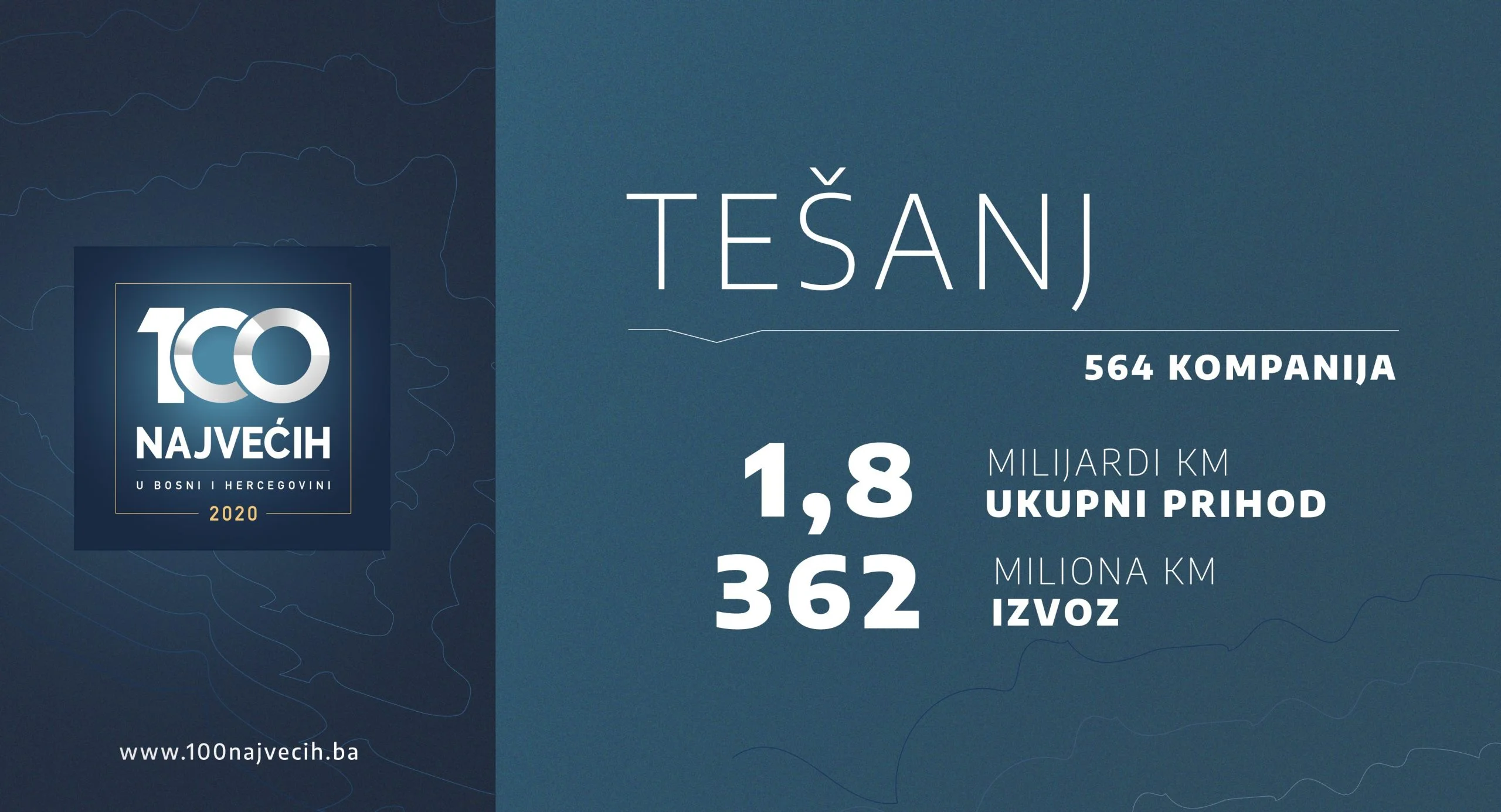 Tešanj je itekako značajan za bh. privredu, a to pokazuje i 1.8 milijardi KM prihoda