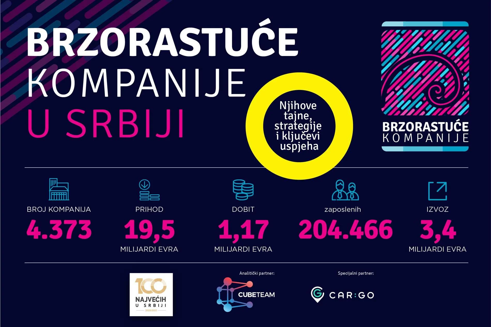 Prihod brzorastućih kompanija u Srbiji 19.5 milijardi, izvoz 3,4 milijarde eura