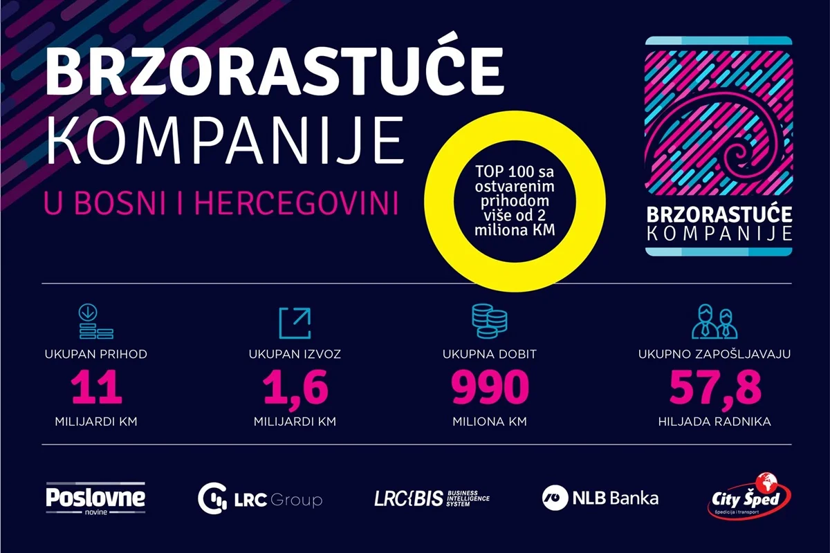 Najbrže rastuća kompanija dolazi iz Živinica