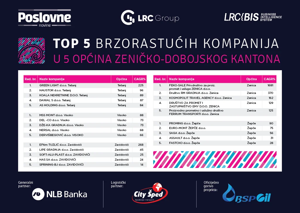 Brzorastuće kompanije u ZDK zapošljavaju skoro 10.000 radnika, a jedna općina se izdvaja