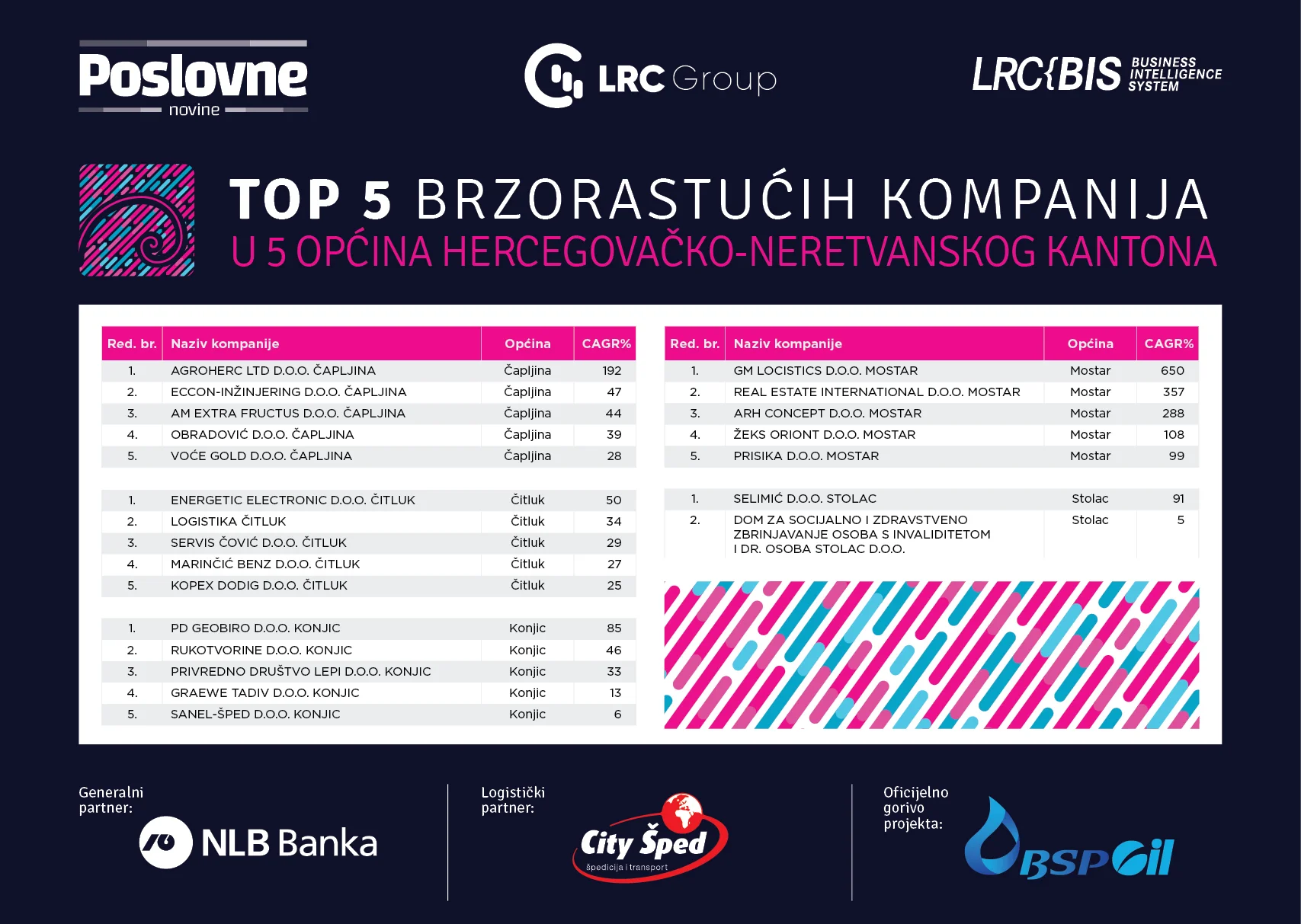 U HNK najveći broj brzorastućih firmi je u Mostaru, u kojima je više od 6 hiljada zaposlenih