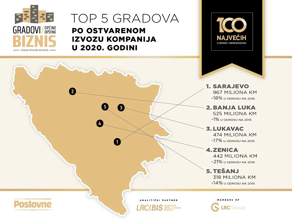 Donosimo analizu top 5 gradova u sklopu projekta "Gradovi/općine/opštine i biznis"