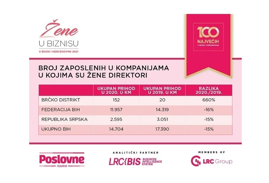 Moćne žene bh. privrede ostvarile prihod od 3,1 milijardi KM u 2020.