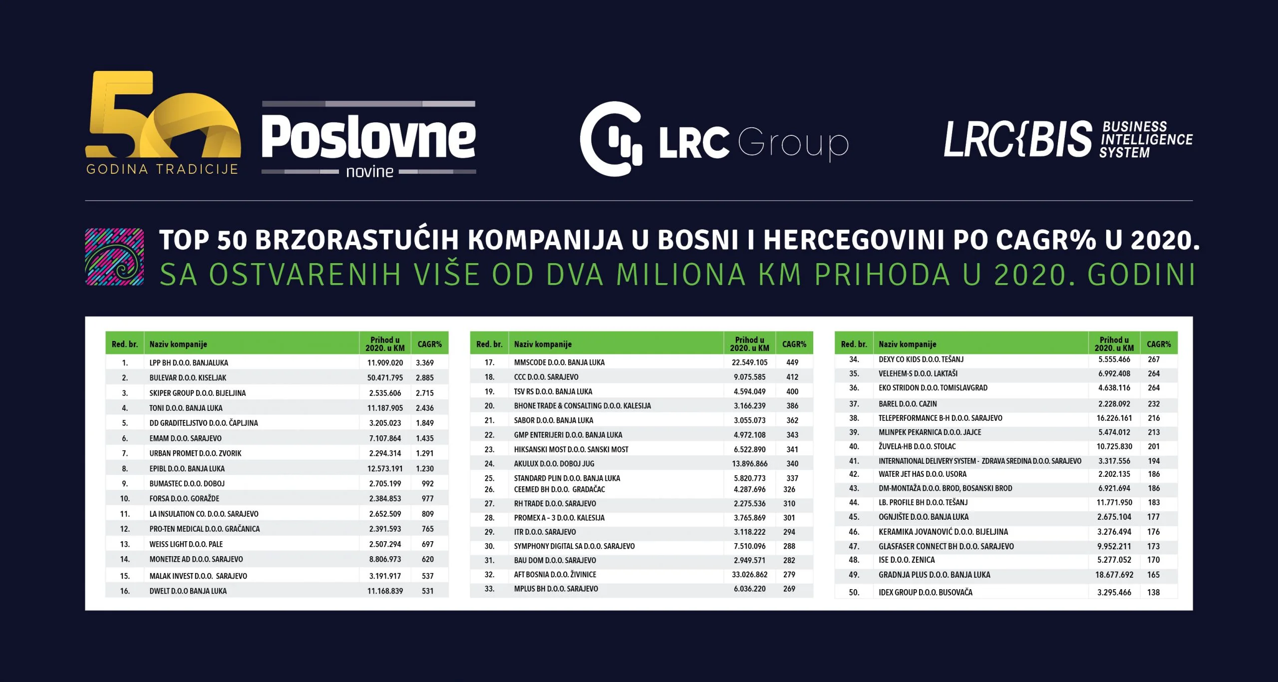 Ove bh. kompanije su najbrže rasle tokom ekonomske krize