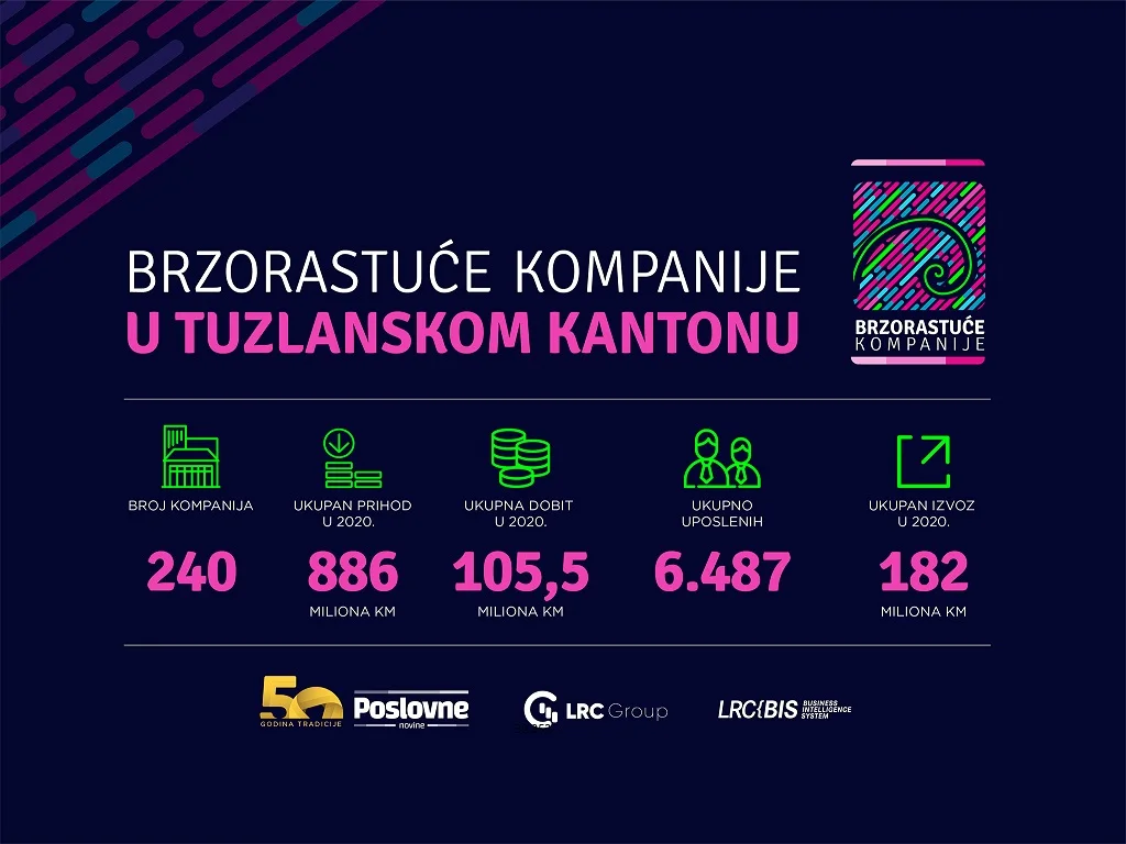 Kako su poslovale brzorastuće kompanije u Tuzlanskom kantonu i Bijeljini?