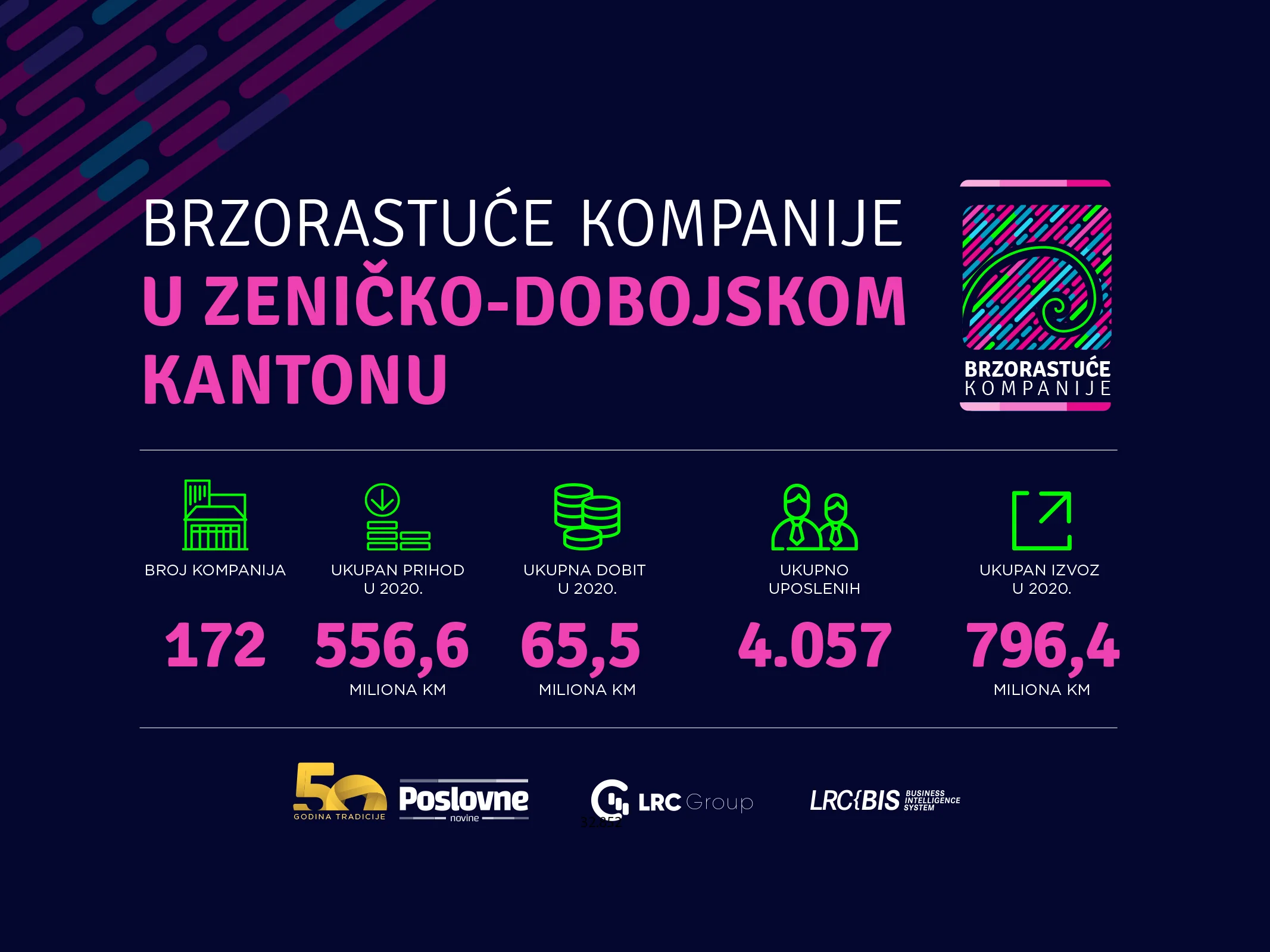 Zenica preuzela primat u broju brzorastućih kompanija od Tešnja