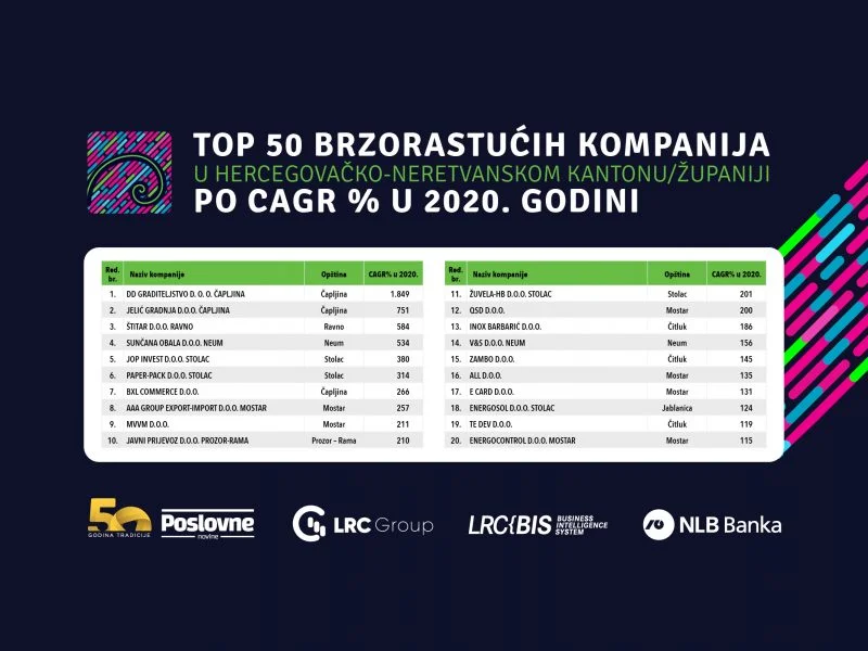 Čak 108 brzorastućih kompanija posluje u Hercegovačko-neretvanskom kantonu