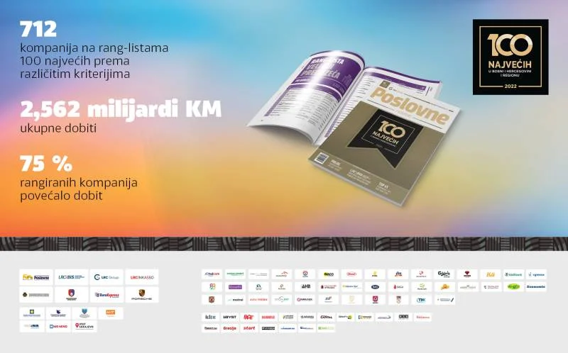 100 najvećih u BiH: Povećanje dobiti zabilježeno u 75% rangiranih kompanija