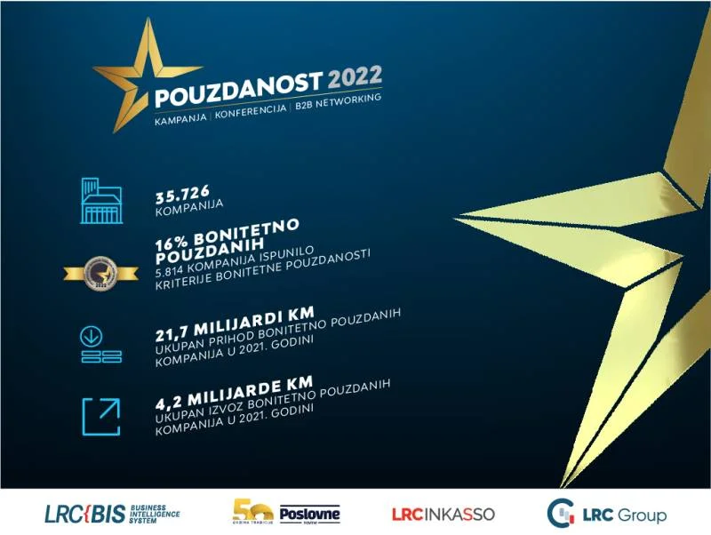 "Pouzdanost 2022": Nagrađujemo uspjeh, povjerenje i sigurnost