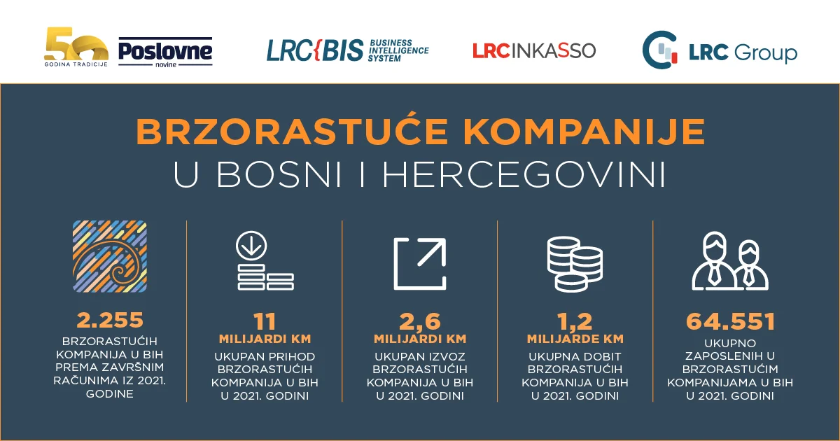 Saznajte koje su to kompanije iz BiH na listi TOP 100 brzorastućih?