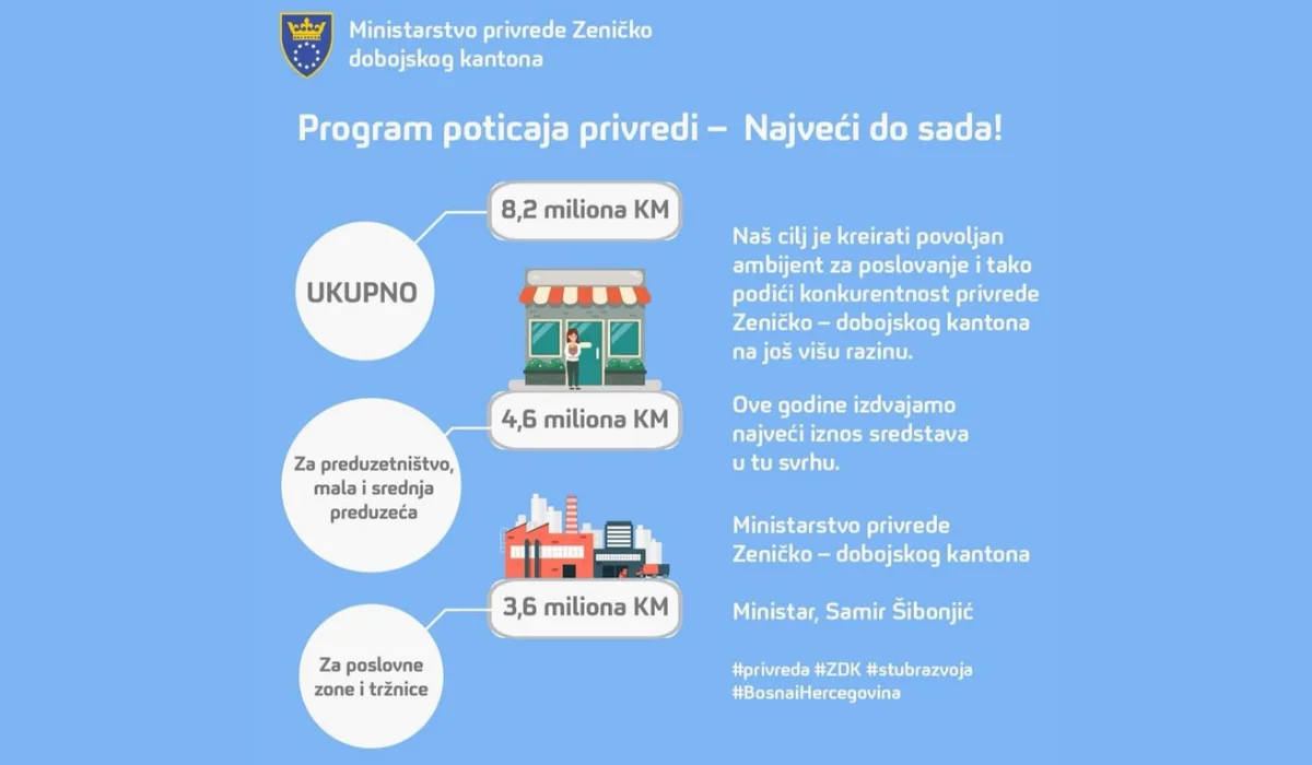 Raspisana četiri javna poziva za unapređenje kvaliteta privrede Zeničko-dobojskog kantona