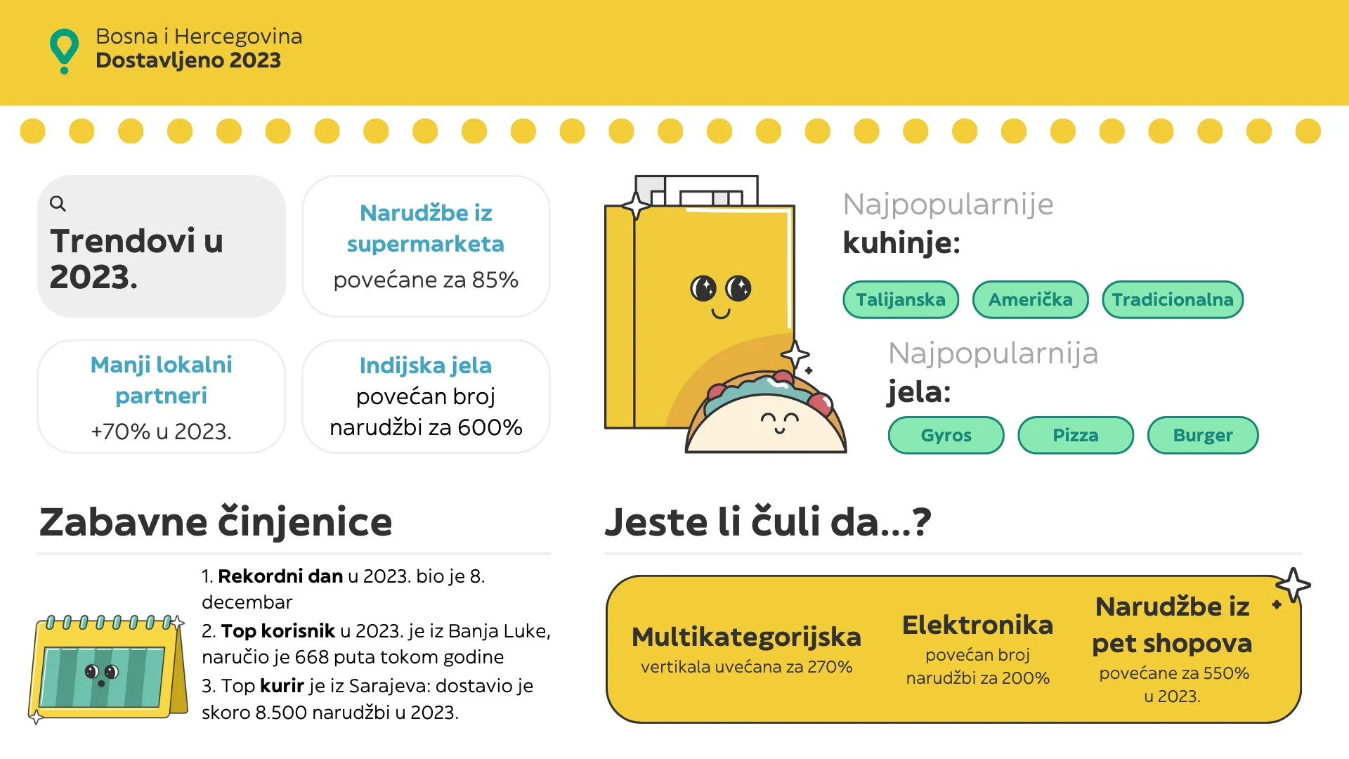 Glovo otkriva navike naručivanja Bosanaca i Hercegovaca u 2023. godini
