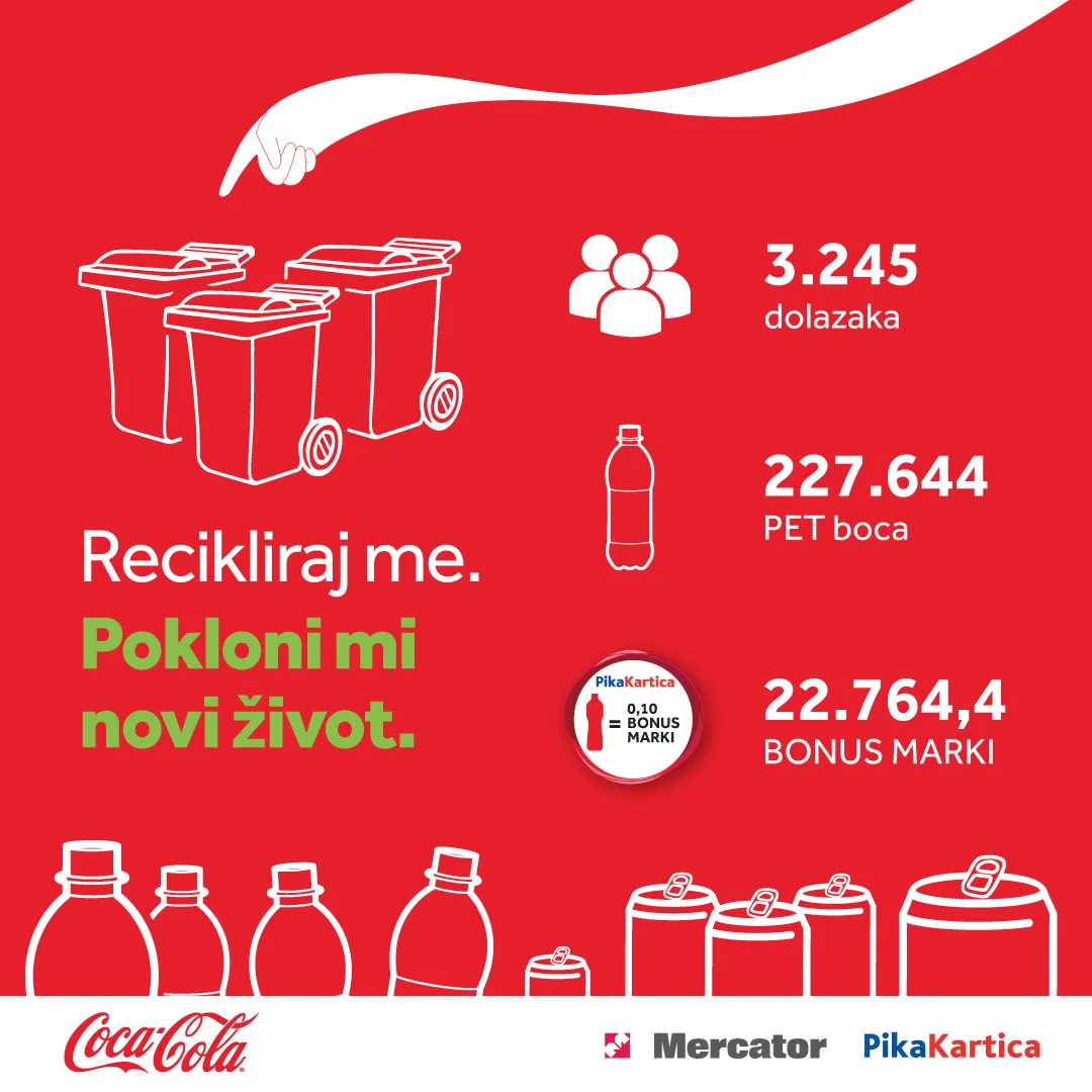 Uspješno realizirana druga sezona Coca-Colinog projekta "Recikliraj me. Pokloni mi novi život." u partnerstvu sa Mercatorom i Pika Karticom