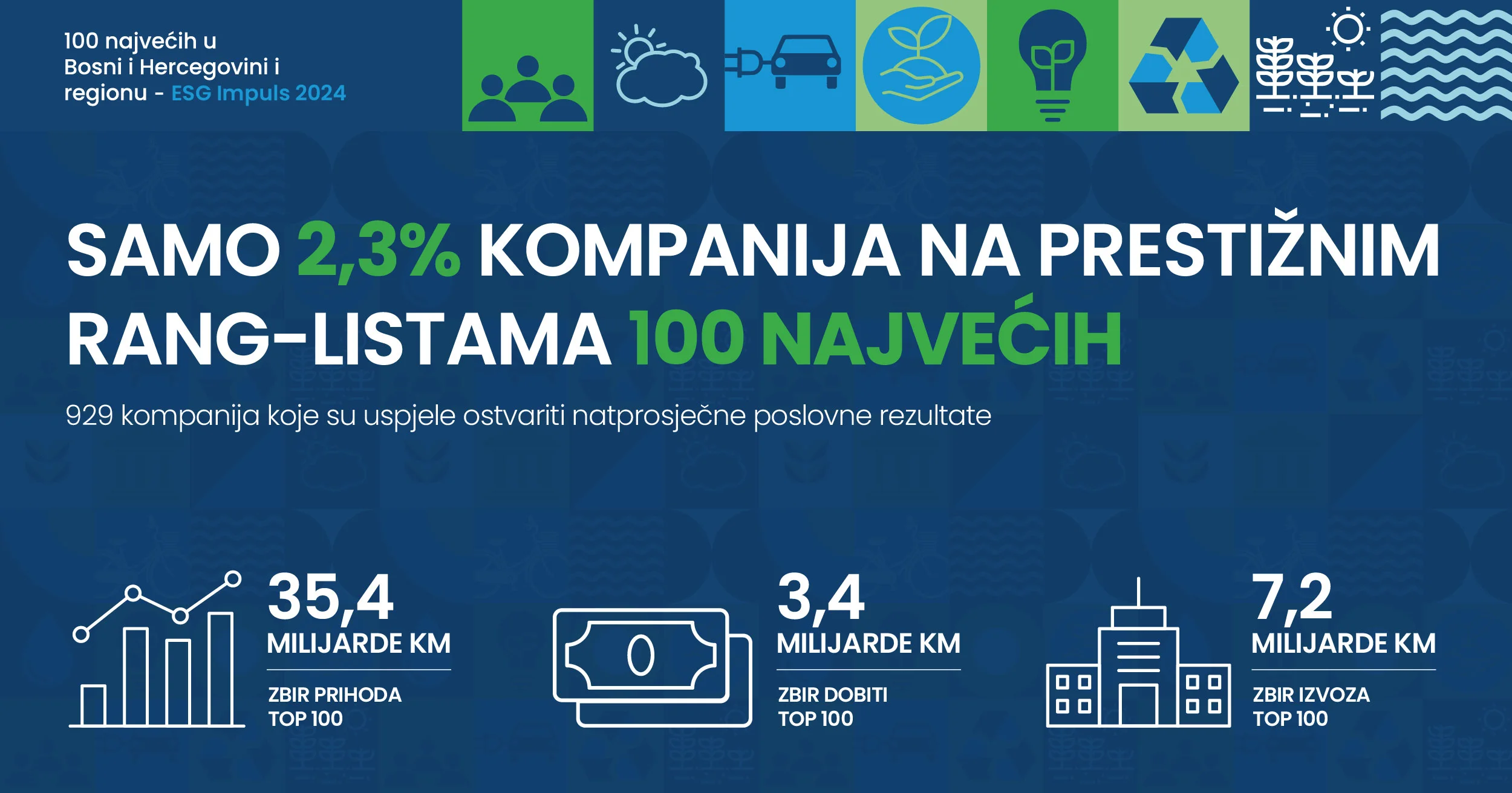 Samo 2,3% kompanija na prestižnim rang-listama 100 najvećih