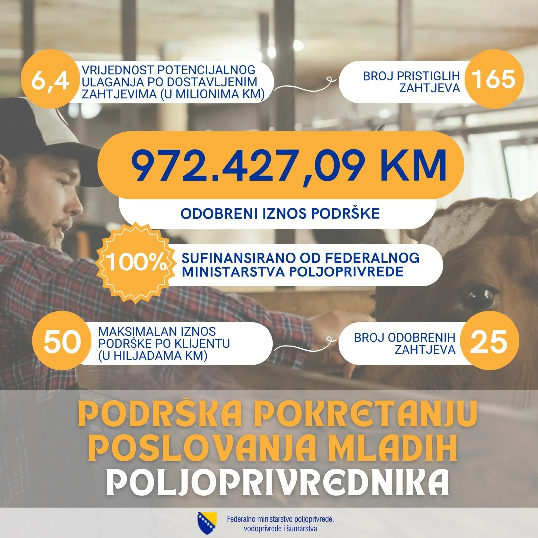 Objavljene rang-liste podršku mladim poljoprivrednicima i gazdinstvima na područjima sa nerazvijenom poljoprivrednom proizvodnjom