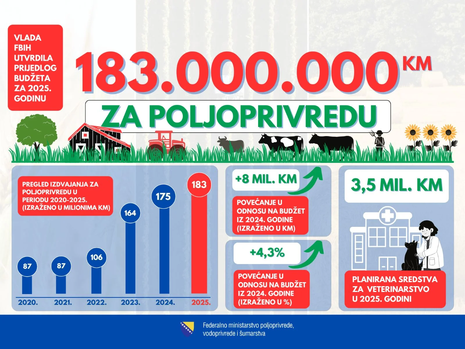 Ministar Hrnjić: Za poljoprivredu u 2025. godini planirano 183 miliona KM