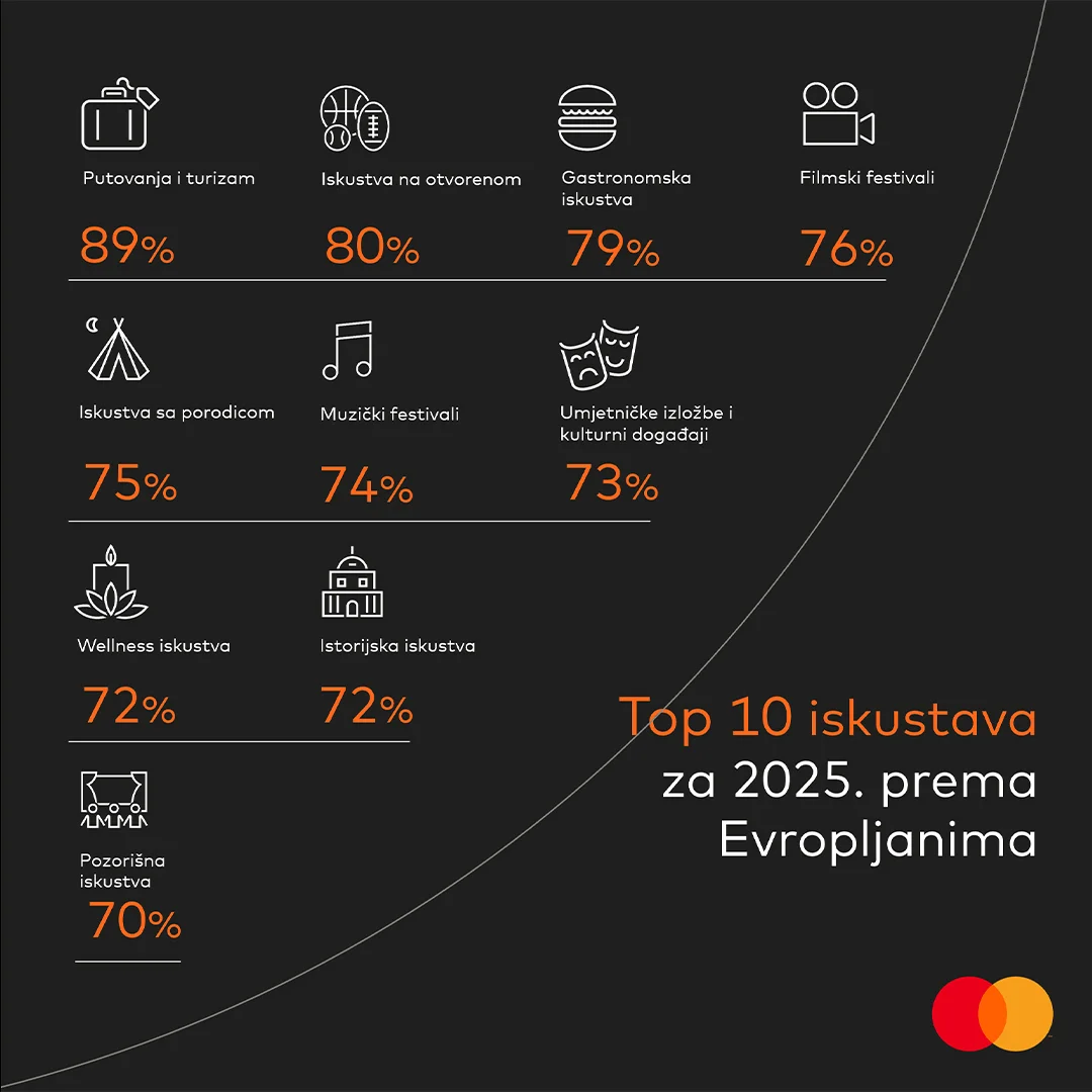 Mastercard istraživanje Experience Economy: Dvije trećine Evropljana ove godine ostvaruje snove sa liste želja
