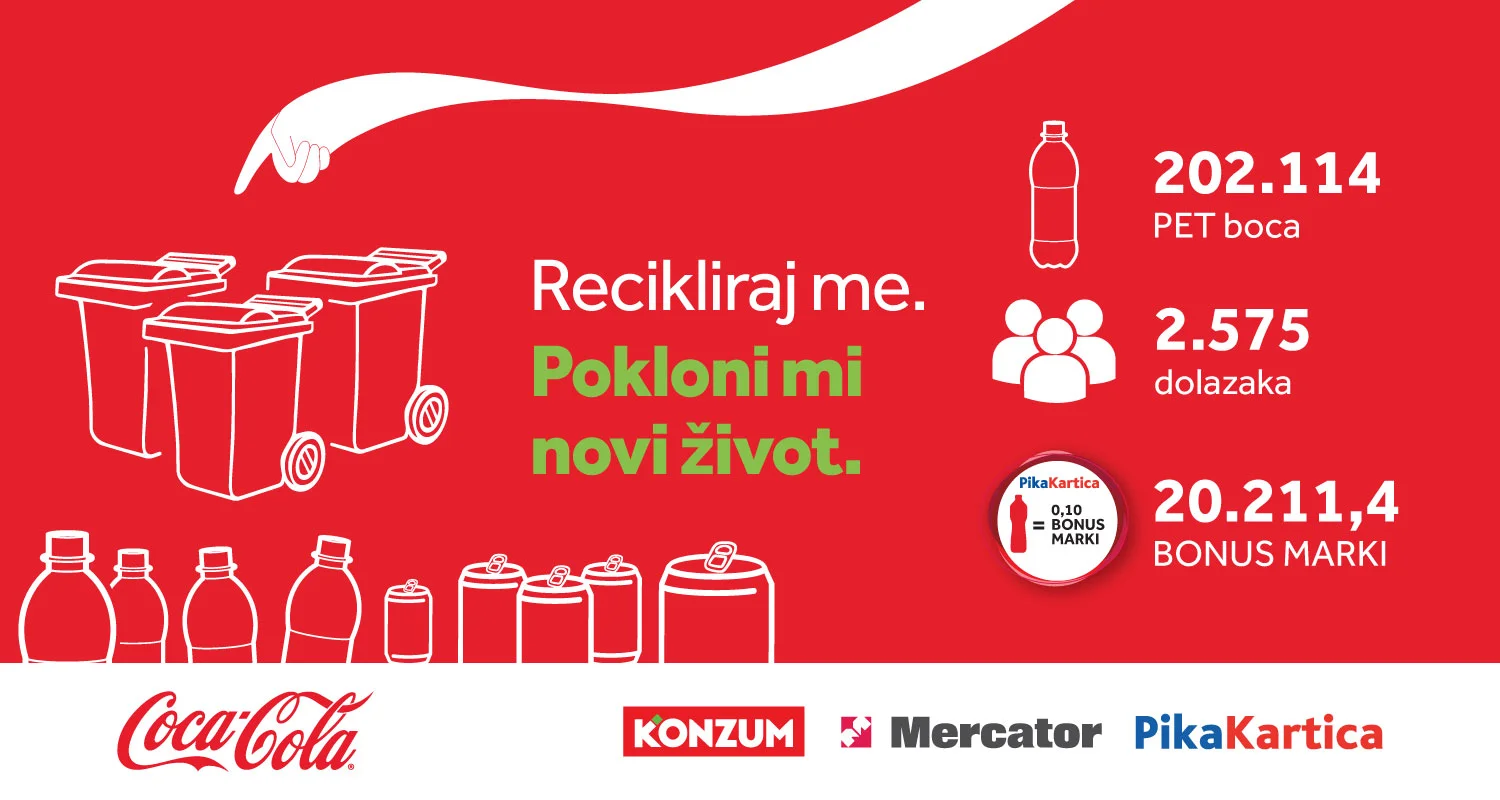 Treća sezona Coca-Colinog projekta "Recikliraj me. Pokloni mi novi život." završena vrijednim rezultatom: Više od 200.000 boca dobija novi život recikliranjem