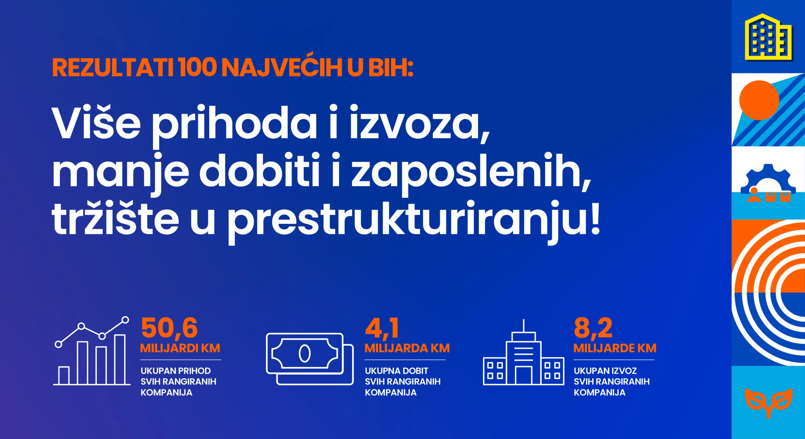 100 najvećih u BiH: Objavljena lista lidera u izvozu