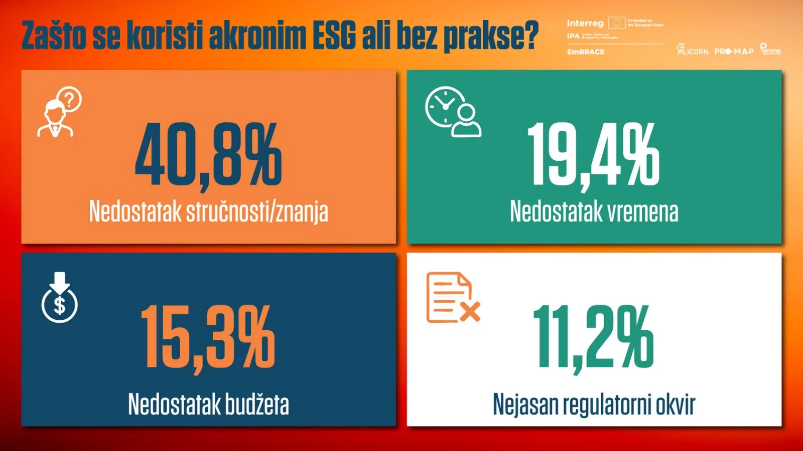 Marketing bez prakse: ESG u regionu još uvijek samo lijepa riječ